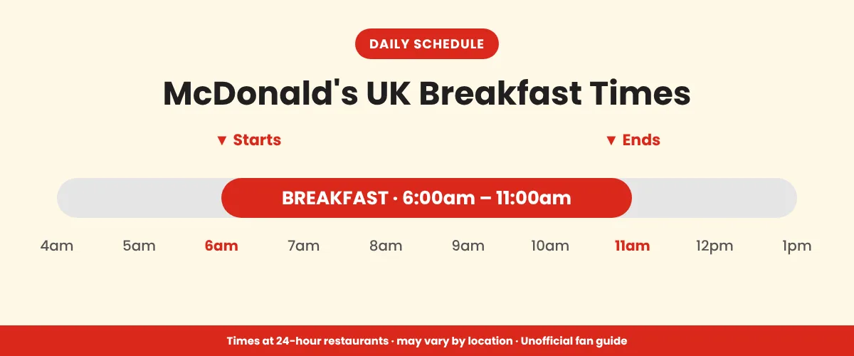 McDonald's breakfast times 6am to 11am